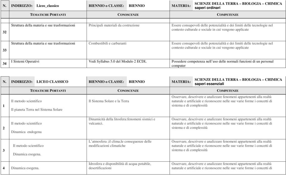 Essere consapevoli delle potenzialità e dei limiti delle tecnologie nel contesto culturale e sociale in cui vengono applicate 4 I Sistemi Operativi Vedi Syllabus 5.