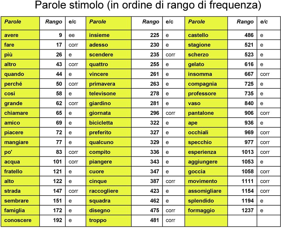 occhiali 7 prfrito 7 piacr 9 ap bicicltta 9 amico 9 pantalon 9 giornata chiamar 8 vaso 81 giardino grand 7 profssor 78 tlvison 8 così 7 compagnia primavra