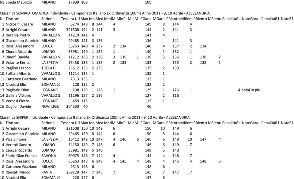 321608 144 2 141 3 144 2 141 3 3 Recchia Pietro VARALLO SESIA 11210 141 4 141 4 4 Giacomino Gabriele MILANO 29465 141 3 136 136 141 3 5 Rossi Alessandro LUCCA 56263 140 4 137 2 134 140 4 137 2 134 6