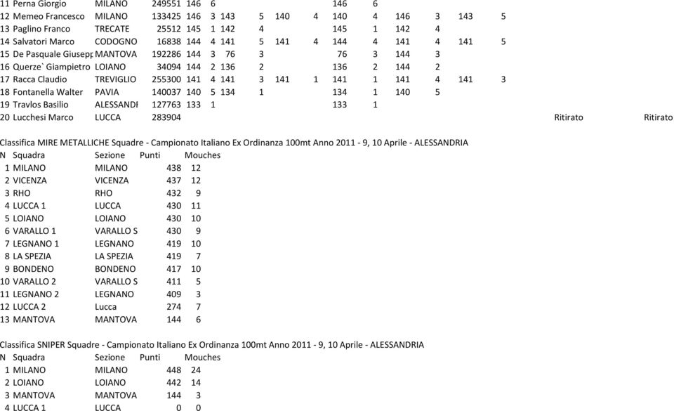 255300 141 4 141 3 141 1 141 1 141 4 141 3 18 Fontanella Walter PAVIA 140037 140 5 134 1 134 1 140 5 19 Travlos Basilio ALESSANDRIA 127763 133 1 133 1 20 Lucchesi Marco LUCCA 283904 Ritirato Ritirato