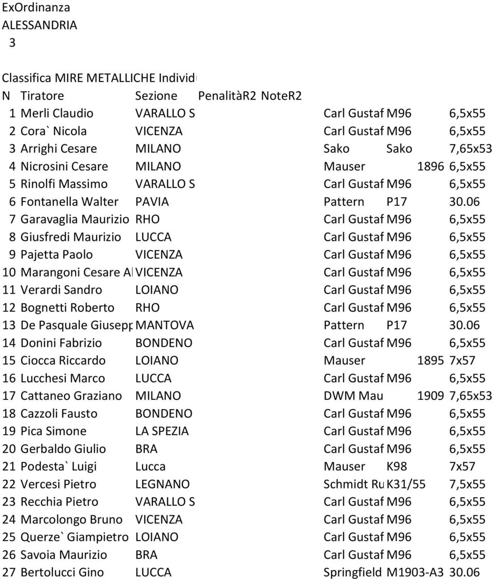 06 7 Garavaglia Maurizio RHO 8 Giusfredi Maurizio LUCCA Carl GustafsM96 Carl GustafsM96 6,5x55 6,5x55 9 Pajetta Paolo VICENZA 10 Marangoni Cesare Alberto VICENZA 11 Verardi Sandro LOIANO 12 Bognetti