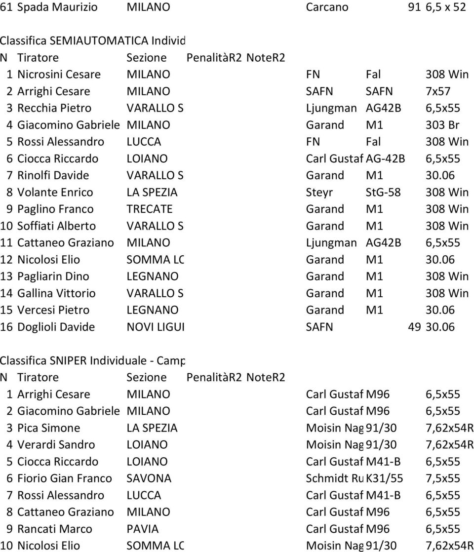 LUCCA FN Fal 308 Win 6 Ciocca Riccardo LOIANO Carl GustafsAG-42B 6,5x55 7 Rinolfi Davide VARALLO SESIA Garand M1 30.