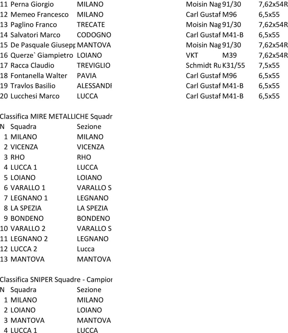 6,5x55 Classifica MIRE METALLICHE Squadre - Campionato Italiano Ex Ordinanza 100mt Anno 2011-9, 10 Aprile - ALESSANDRIA N Squadra Sezione 1 MILANO MILANO 2 VICENZA VICENZA 3 RHO RHO 4 LUCCA 1 LUCCA 5