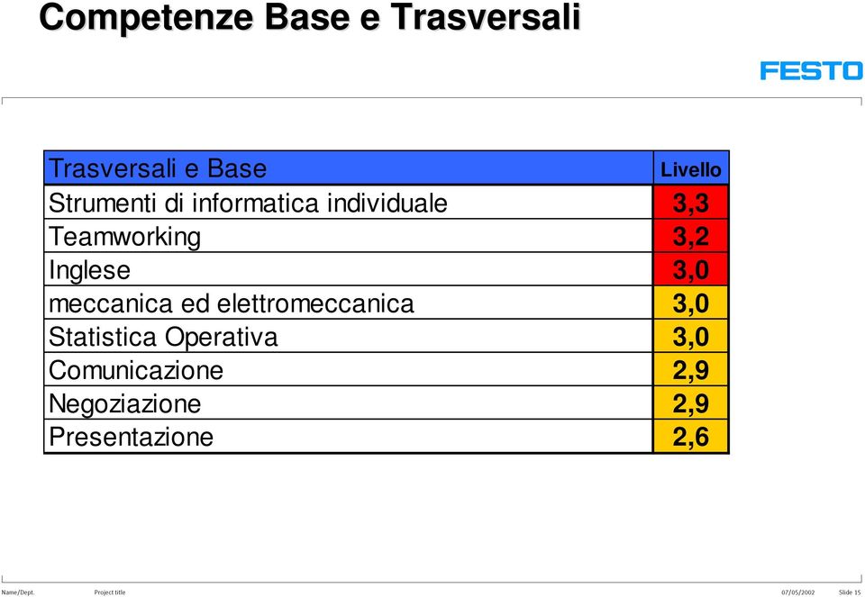 elettromeccanica 3,0 Statistica Operativa 3,0 Comunicazione 2,9