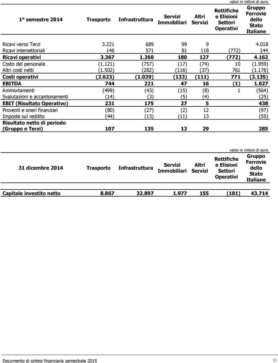 502) (282) (116) (37) 761 (1.176) Costi operativi (2.623) (1.039) (133) (111) 771 (3.135) EBITDA 744 221 47 16 (1) 1.