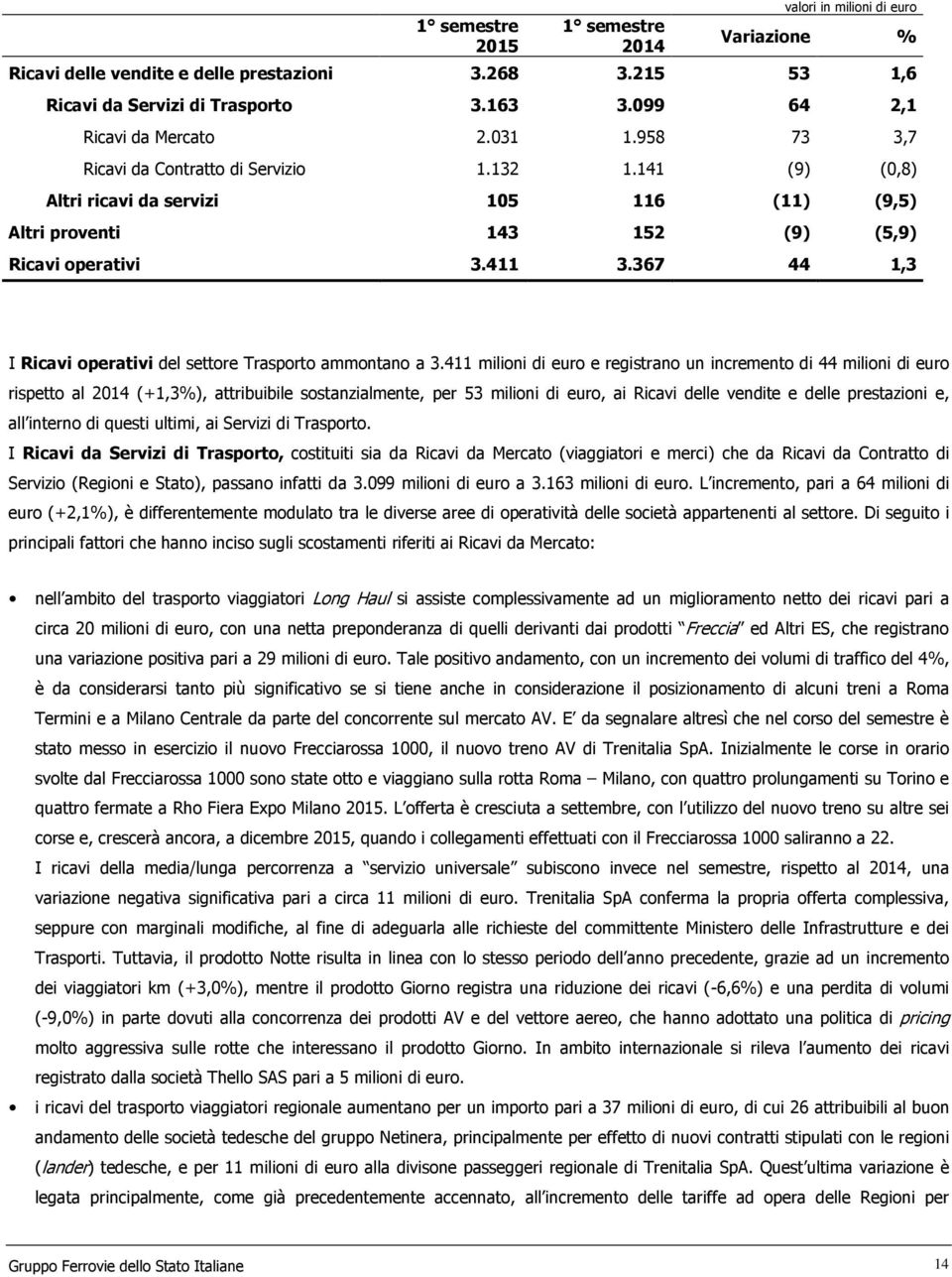 367 44 1,3 I Ricavi operativi del settore Trasporto ammontano a 3.