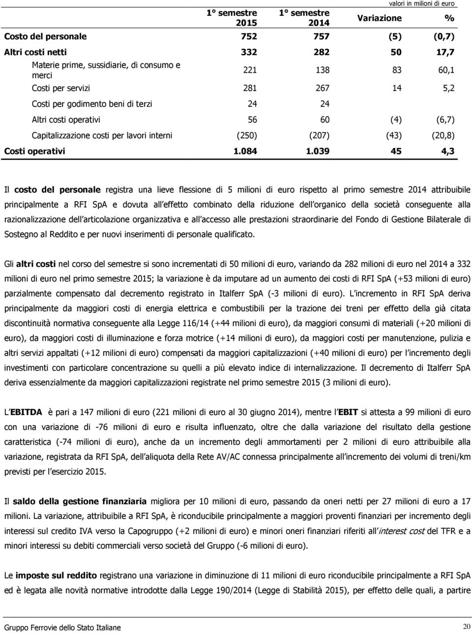 039 45 4,3 Il costo del personale registra una lieve flessione di 5 milioni di euro rispetto al primo semestre 2014 attribuibile principalmente a RFI SpA e dovuta all effetto combinato della