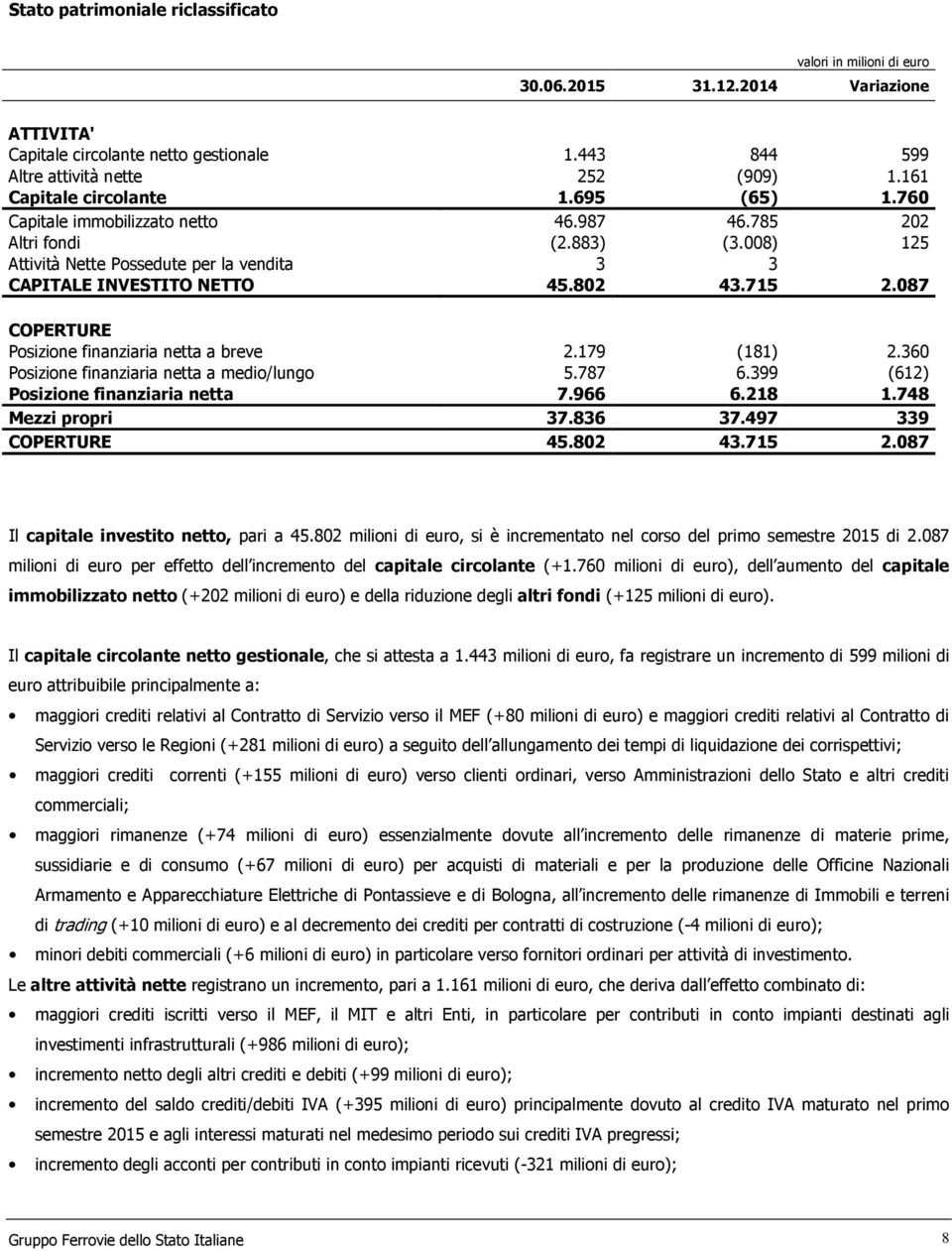 087 COPERTURE Posizione finanziaria netta a breve 2.179 (181) 2.360 Posizione finanziaria netta a medio/lungo 5.787 6.399 (612) Posizione finanziaria netta 7.966 6.218 1.748 Mezzi propri 37.836 37.