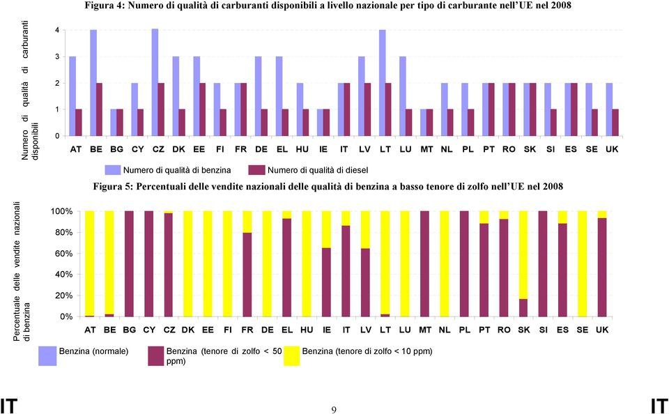 delle vendite nazionali delle qualità di benzina a basso tenore di zolfo nell UE nel 2008 Percentuale delle vendite nazionali di benzina 100% 80% 60% 40% 20% 0% AT BE