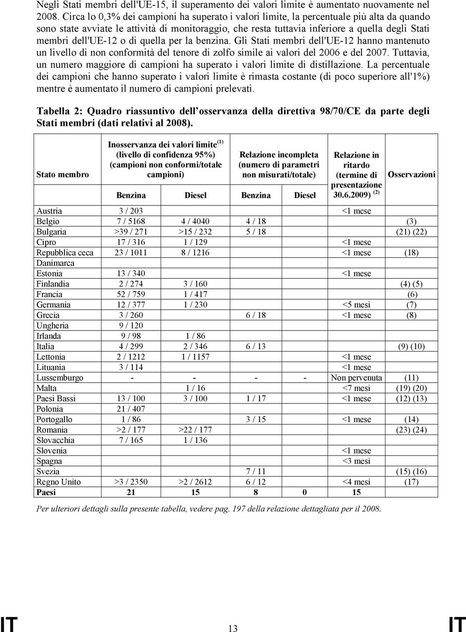 dell'ue-12 o di quella per la benzina. Gli Stati membri dell'ue-12 hanno mantenuto un livello di non conformità del tenore di zolfo simile ai valori del 2006 e del 2007.