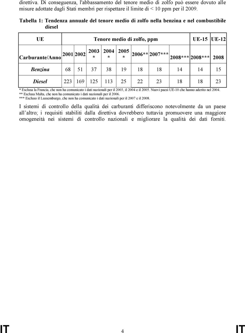 2008*** 2008*** 2008 Benzina 68 51 37 38 19 18 18 14 14 15 Diesel 223 169 125 113 25 22 23 18 18 23 * Esclusa la Francia, che non ha comunicato i dati nazionali per il 2003, il 2004 e il 2005.