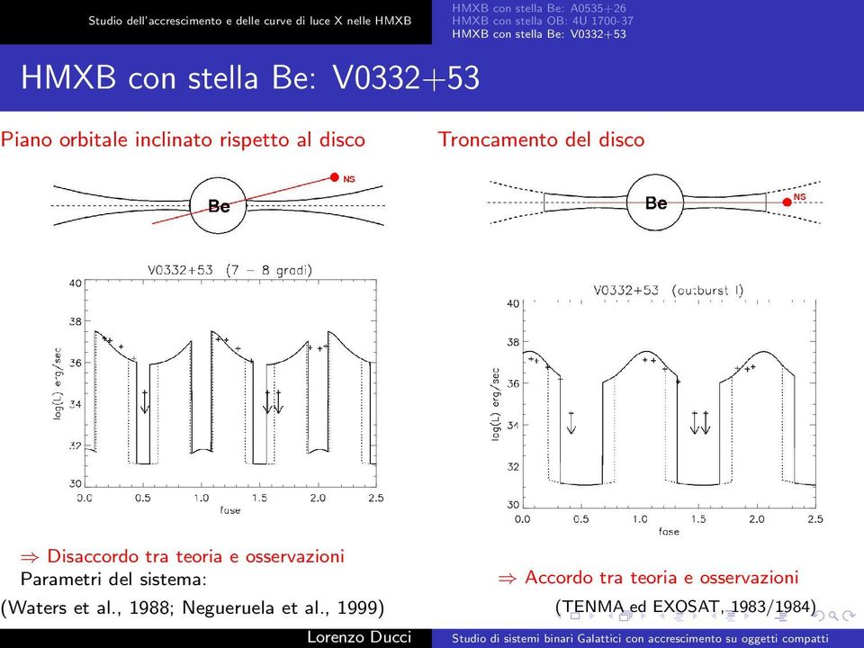 inclinato rispetto al disco Troncamento del disco Disaccordo tra teoria e osservazioni Parametri del