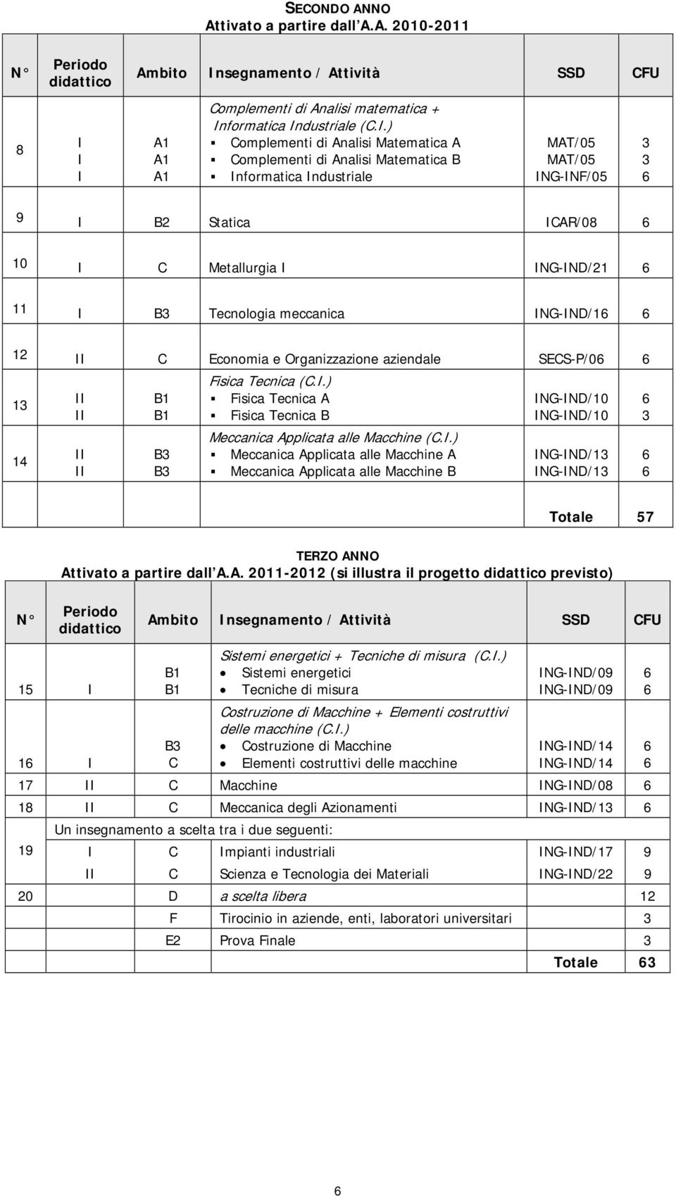Informatica Industriale MAT/05 MAT/05 ING-INF/05 3 3 9 I B2 Statica ICAR/08 10 I C Metallurgia I ING-IND/21 11 I B3 Tecnologia meccanica ING-IND/1 12 II C Economia e Organizzazione aziendale SECS-P/0
