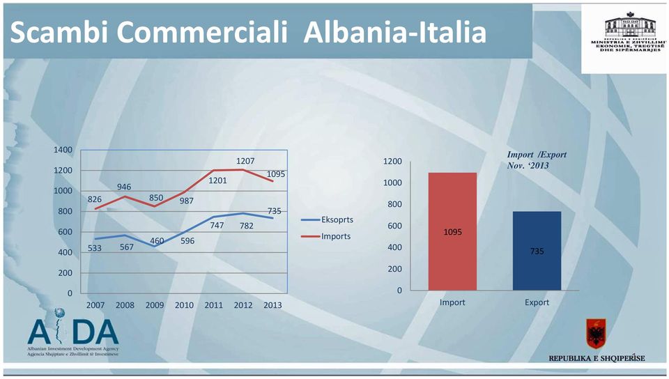 Eksoprts Imports 1200 1000 800 600 400 1095 Import /Export Nov.