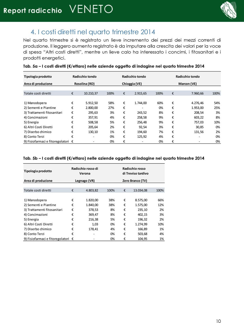 Tab. 5a I costi diretti ( /ettaro) nelle aziende oggetto di indagine nel quarto trimestre 2014 Tipologia prodotto Radicchio tondo Radicchio tondo Radicchio tondo Area di produzione Rosolina (RO)