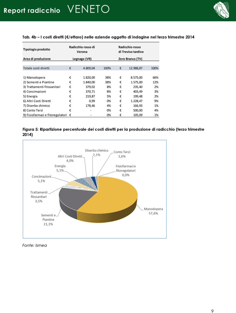 575,00 12% 3) Trattamenti fitosanitari 379,02 8% 235,40 2% 4) Concimazioni 370,71 8% 403,49 3% 5) Energia 219,87 5% 199,48 2% 6) Altri Costi Diretti 0,99 0% 1.