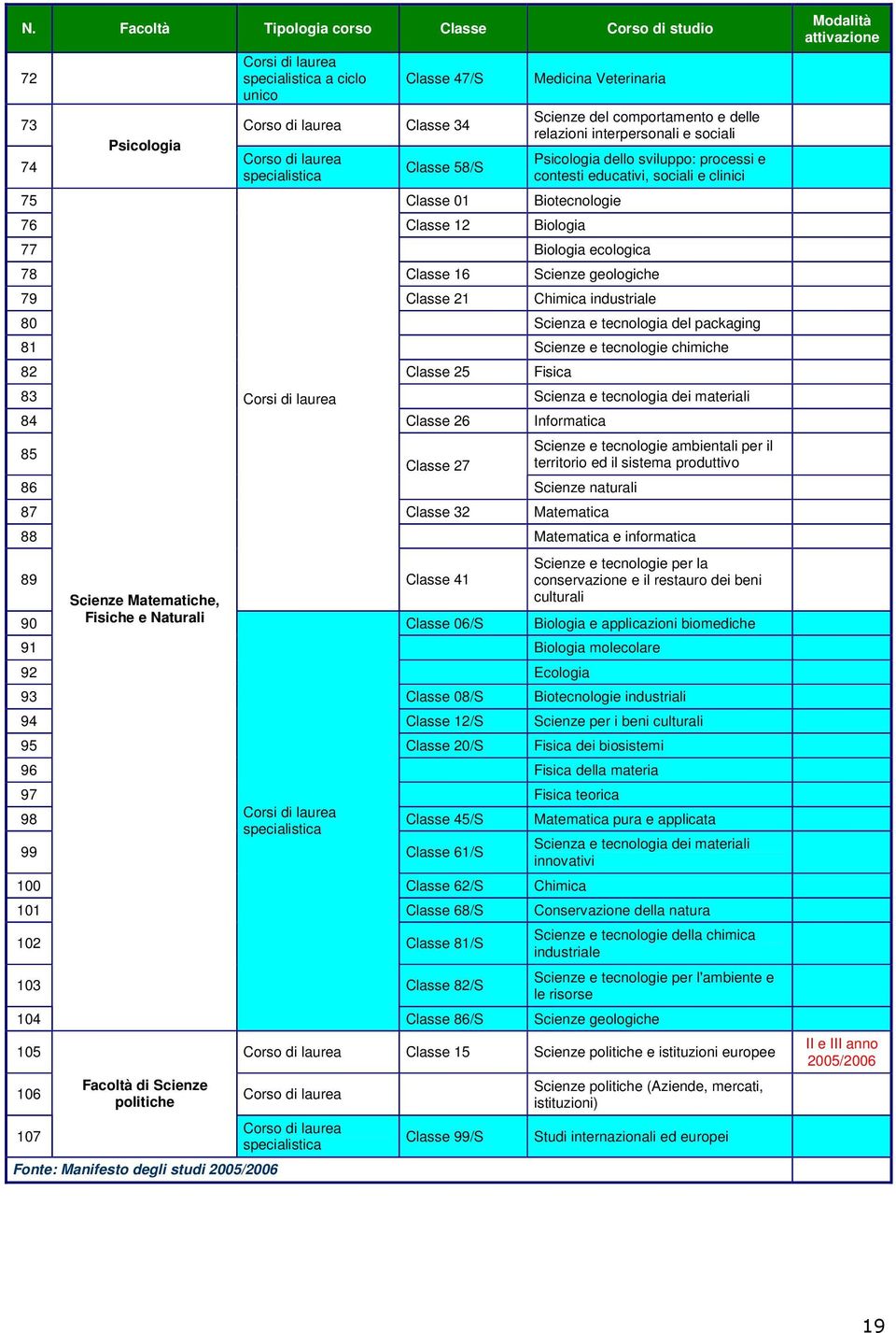 sociali e clinici 77 Biologia ecologica 78 Classe 16 Scienze geologiche 79 Classe 21 Chimica industriale 80 Scienza e tecnologia del packaging 81 Scienze e tecnologie chimiche 82 Classe 25 Fisica 83