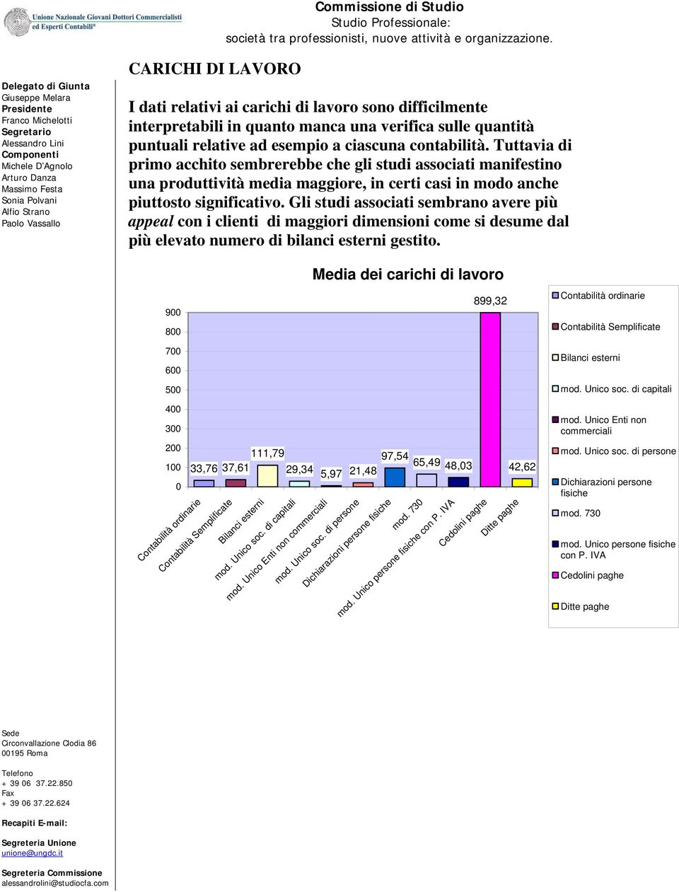 Gli studi associati sembrano avere più appeal con i clienti di maggiori dimensioni come si desume dal più elevato numero di bilanci esterni gestito.