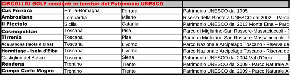 Riserva della Biosfera UNESCO dal 2004 Tirrenia Toscana Pisa Parco di Migliarino-San Rossore-Massaciuccoli - Riserva della Biosfera UNESCO dal 2004 Acquabona (Isola d'elba) Toscana Livorno Parco