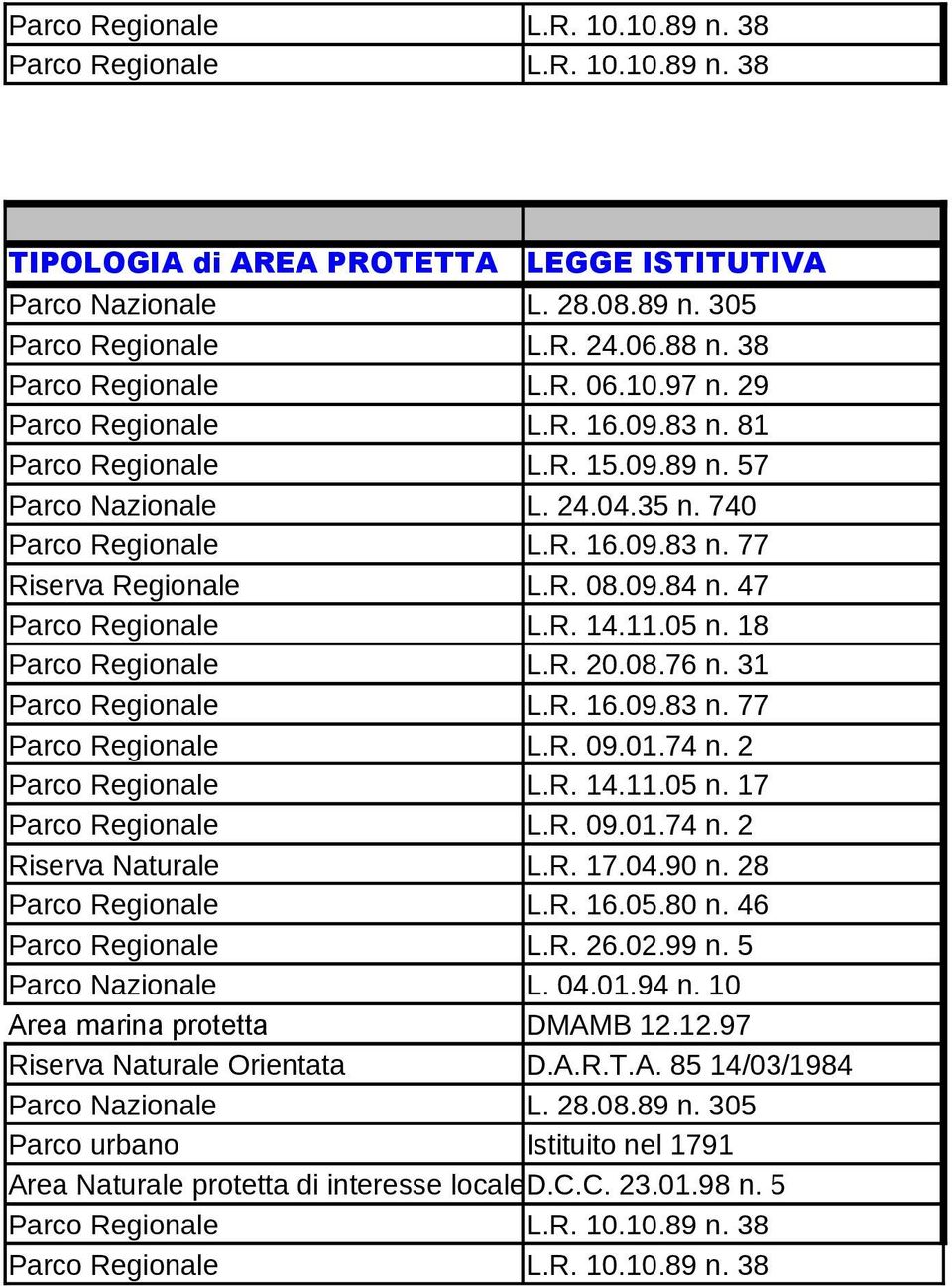 R. 08.09.84 n. 47 Parco Regionale L.R. 14.11.05 n. 18 Parco Regionale L.R. 20.08.76 n. 31 Parco Regionale L.R. 16.09.83 n. 77 Parco Regionale L.R. 09.01.74 n. 2 Parco Regionale L.R. 14.11.05 n. 17 Parco Regionale L.