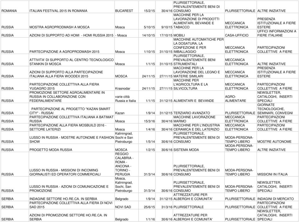 LA DOSATURA, LA CONFEZIONE E PER RUSSIA RUSSIA RUSSIA RUSSIA RUSSIA RUSSIA RUSSIA RUSSIA RUSSIA ATTIVITA' DI SUPPORTO AL CENTRO TECNOLOGICO STANKIN DI MOSCA Mosca 1/1/15 31/10/15 SUPPORTO ALLA