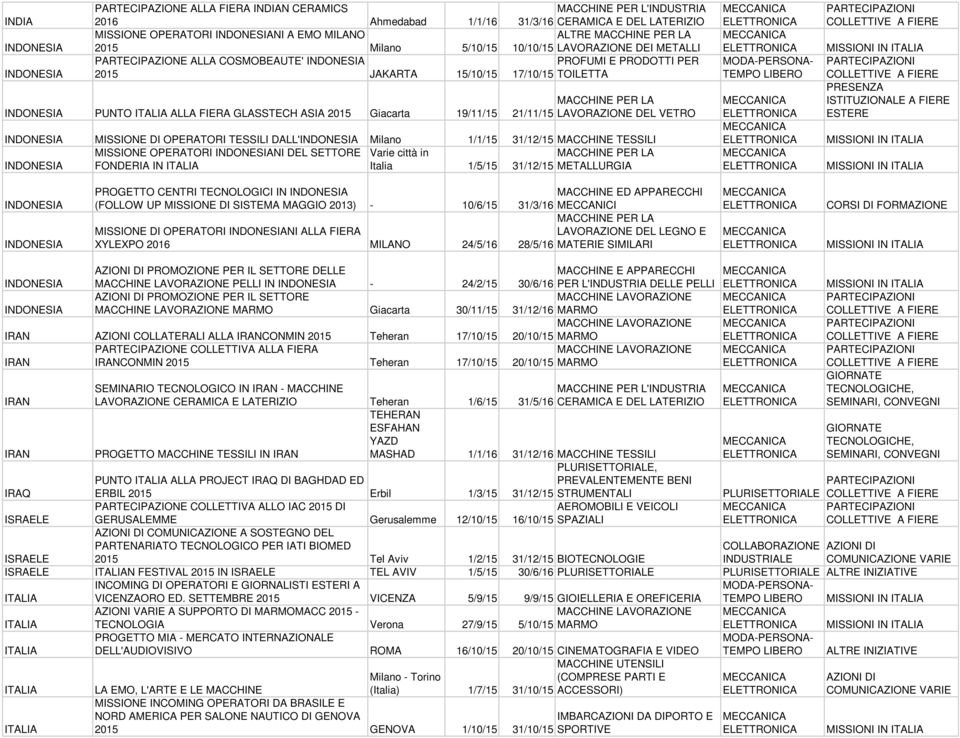 ASIA 2015 Giacarta 19/11/15 21/11/15 LAVORAZIONE DEL VETRO INDONESIA MISSIONE DI OPERATORI TESSILI DALL'INDONESIA Milano 1/1/15 31/12/15 MACCHINE TESSILI MISSIONE OPERATORI INDONESIANI DEL SETTORE