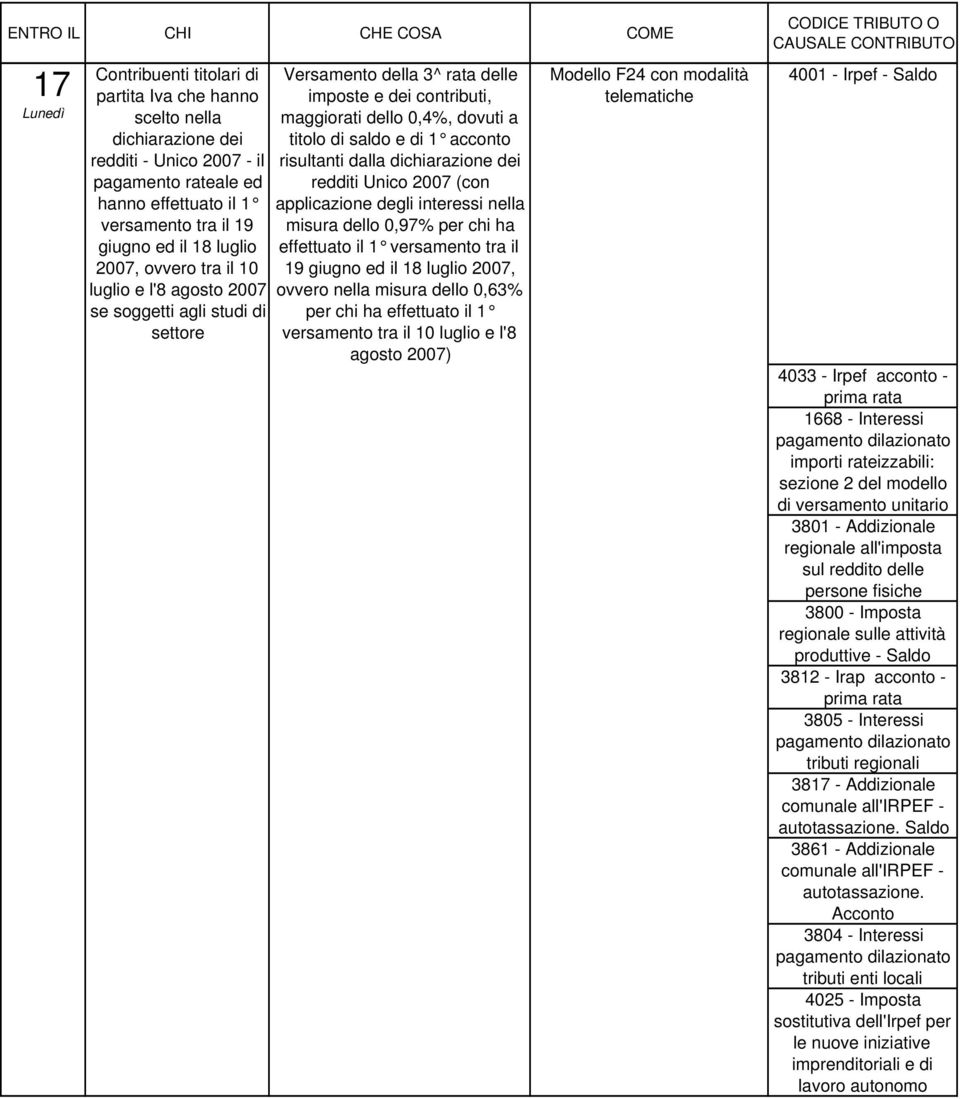 risultanti dalla dichiarazione dei redditi Unico 2007 (con applicazione degli interessi nella misura dello 0,97% per chi ha effettuato il 1 versamento tra il 19 giugno ed il 18 luglio 2007, ovvero