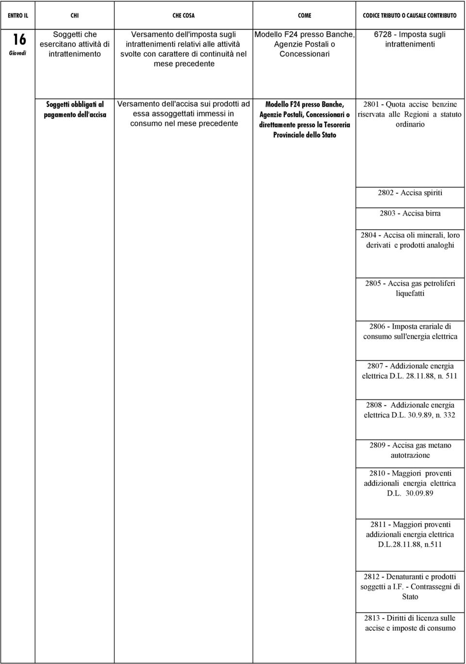 Tesoreria Provinciale dello Stato 2801 - Quota accise benzine riservata alle Regioni a statuto ordinario 2802 - Accisa spiriti 2803 - Accisa birra 2804 - Accisa oli minerali, loro derivati e prodotti
