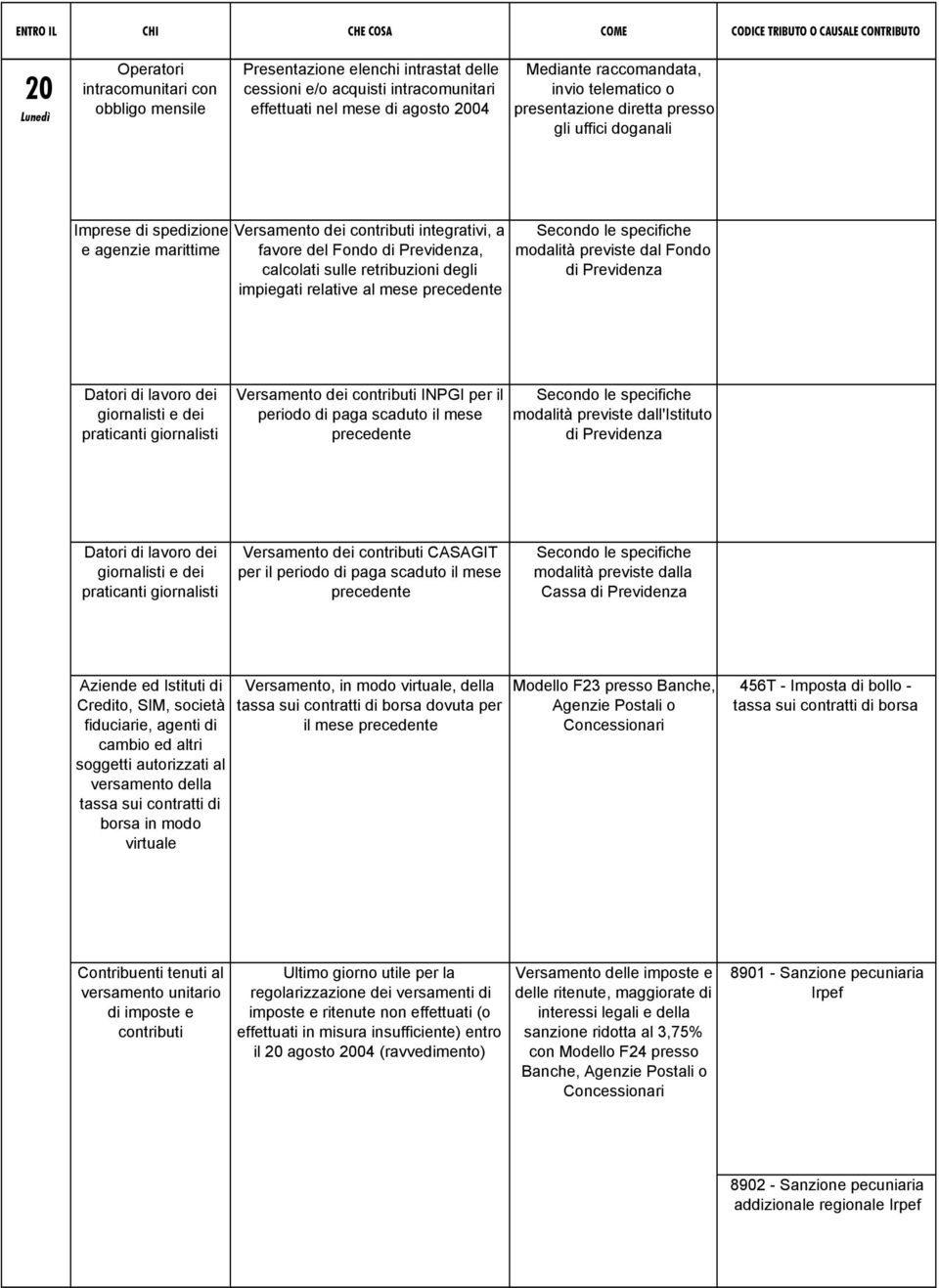 retribuzioni degli impiegati relative al mese precedente Secondo le specifiche modalità previste dal Fondo di Previdenza Datori di lavoro dei giornalisti e dei praticanti giornalisti Versamento dei