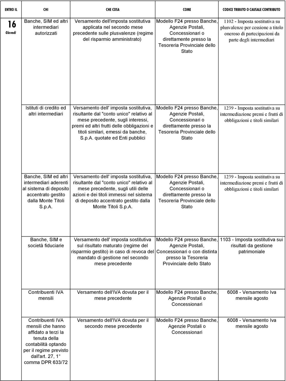 altri intermediari Versamento dell' imposta sostitutiva, risultante dal "conto unico" relativo al mese precedente, sugli interessi, premi ed altri frutti delle obbligazioni e titoli similari, emessi