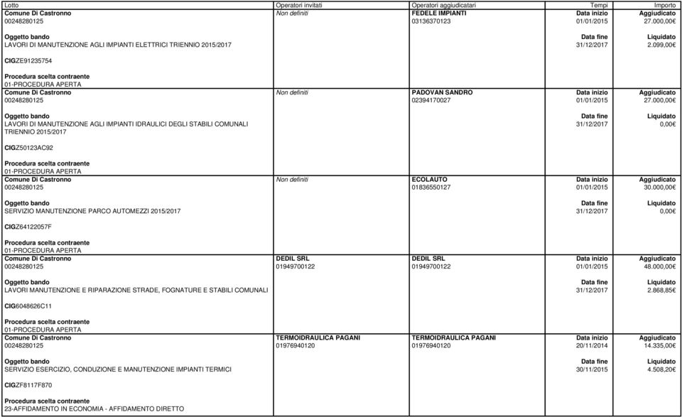 00 SERVIZIO MANUTENZIONE PARCO AUTOMEZZI 2015/2017 31/12/2017 CIGZ64122057F DEDIL SRL 01949700122 DEDIL SRL 01949700122 48.