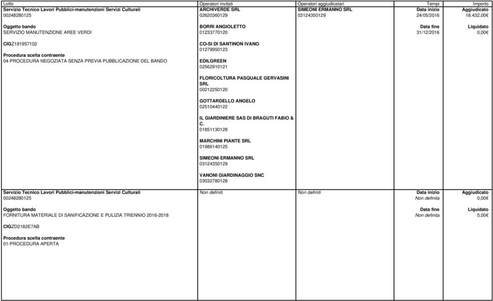 BANDO CO-SI DI SANTINON IVANO 01279950123 EDILGREEN 02562910121 FLORICOLTURA PASQUALE GERVASINI SRL 00212250120 GOTTARDELLO ANGELO 02510440122 IL