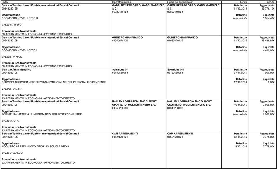 48 CIGZD6174F9CD 08-AFFIDAMENTO IN ECONOMIA - COTTIMO FIDUCIARIO Servizio Amministrativo Soluzione Srl 03139650984 Soluzione Srl 03139650984 27/11/2015 96 SERVIZIO AGGIORNAMENTO FORMAZIONE ON-LINE