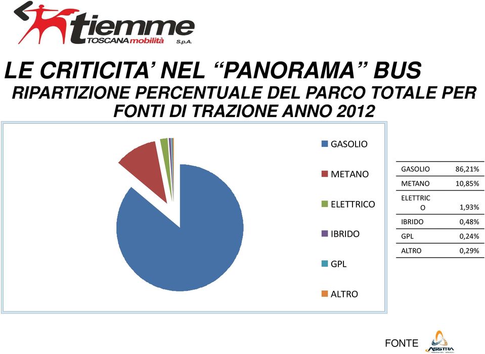 METANO ELETTRICO IBRIDO GPL GASOLIO 86,21% METANO 10,85%