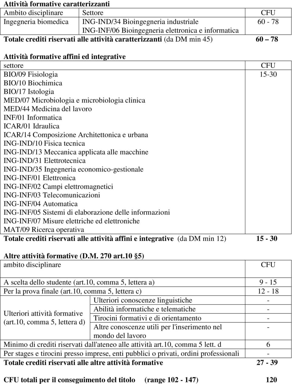 microbiologia clinica MED/44 Medicina del lavoro INF/01 Informatica ICAR/01 Idraulica ICAR/14 Composizione Architettonica e urbana ING-IND/10 Fisica tecnica ING-IND/13 Meccanica applicata alle