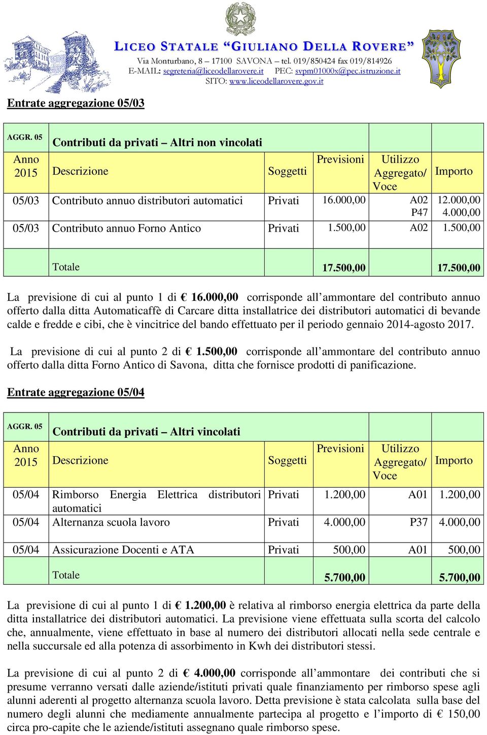 000,00 05/03 Contributo annuo Forno Antico Privati 1.500,00 A02 1.500,00 Totale 17.500,00 17.500,00 La previsione di cui al punto 1 di 16.