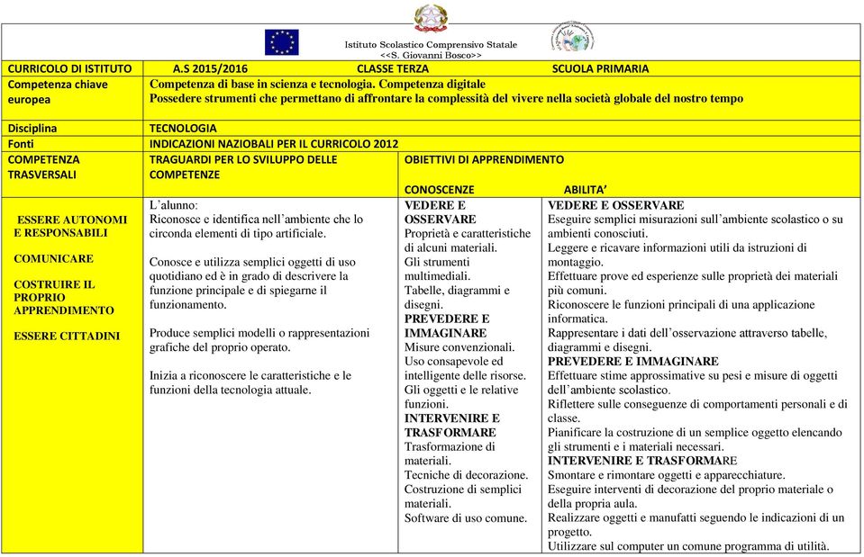 Produce semplici modelli o rappresentazioni grafiche del proprio operato. Inizia a riconoscere le caratteristiche e le funzioni della tecnologia attuale.