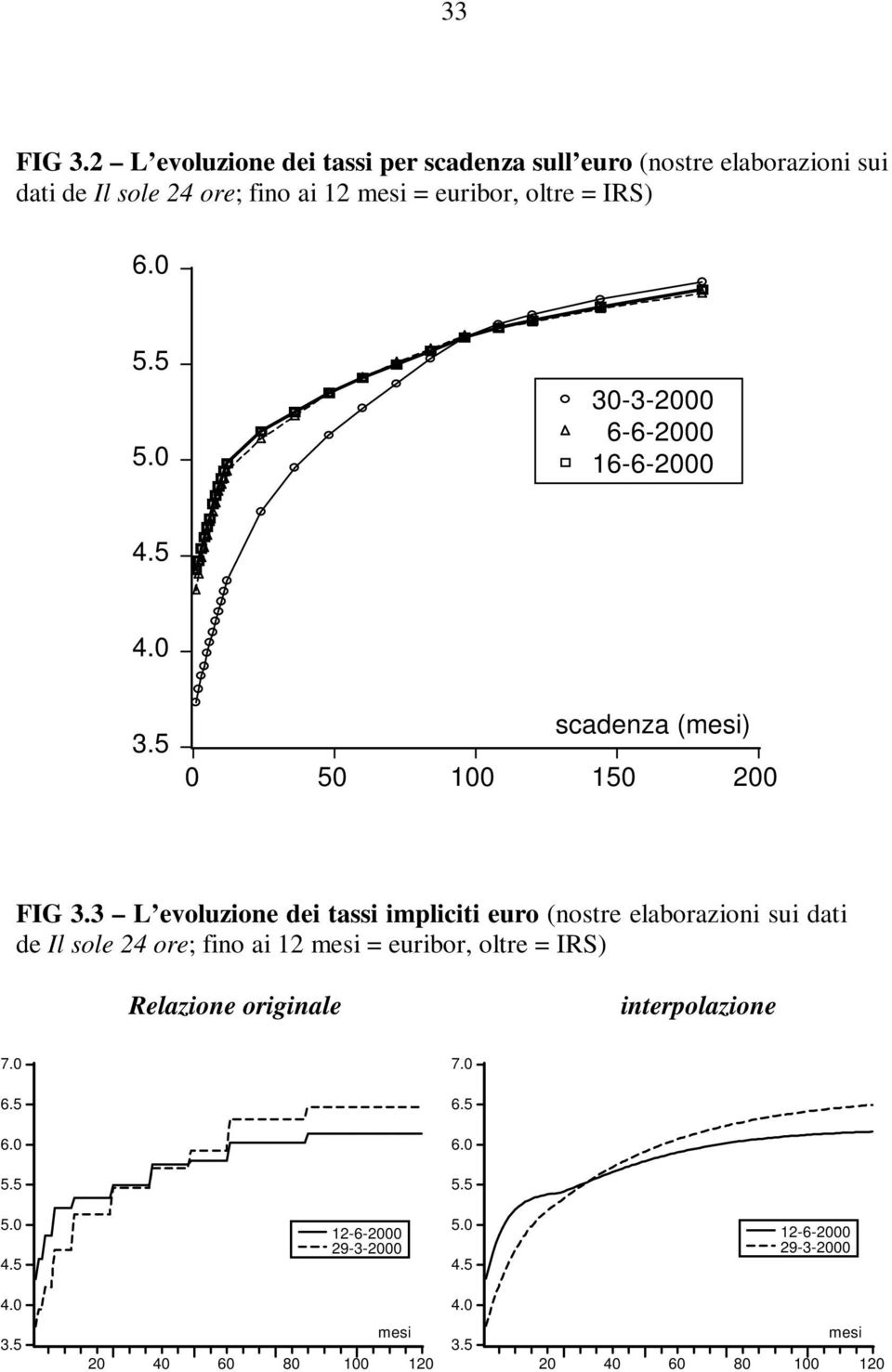 0 5.5 5.0 30-3-2000 6-6-2000 16-6-2000 4.5 4.0 3.5 scadenza (mesi) 0 50 100 150 200 FIG 3.