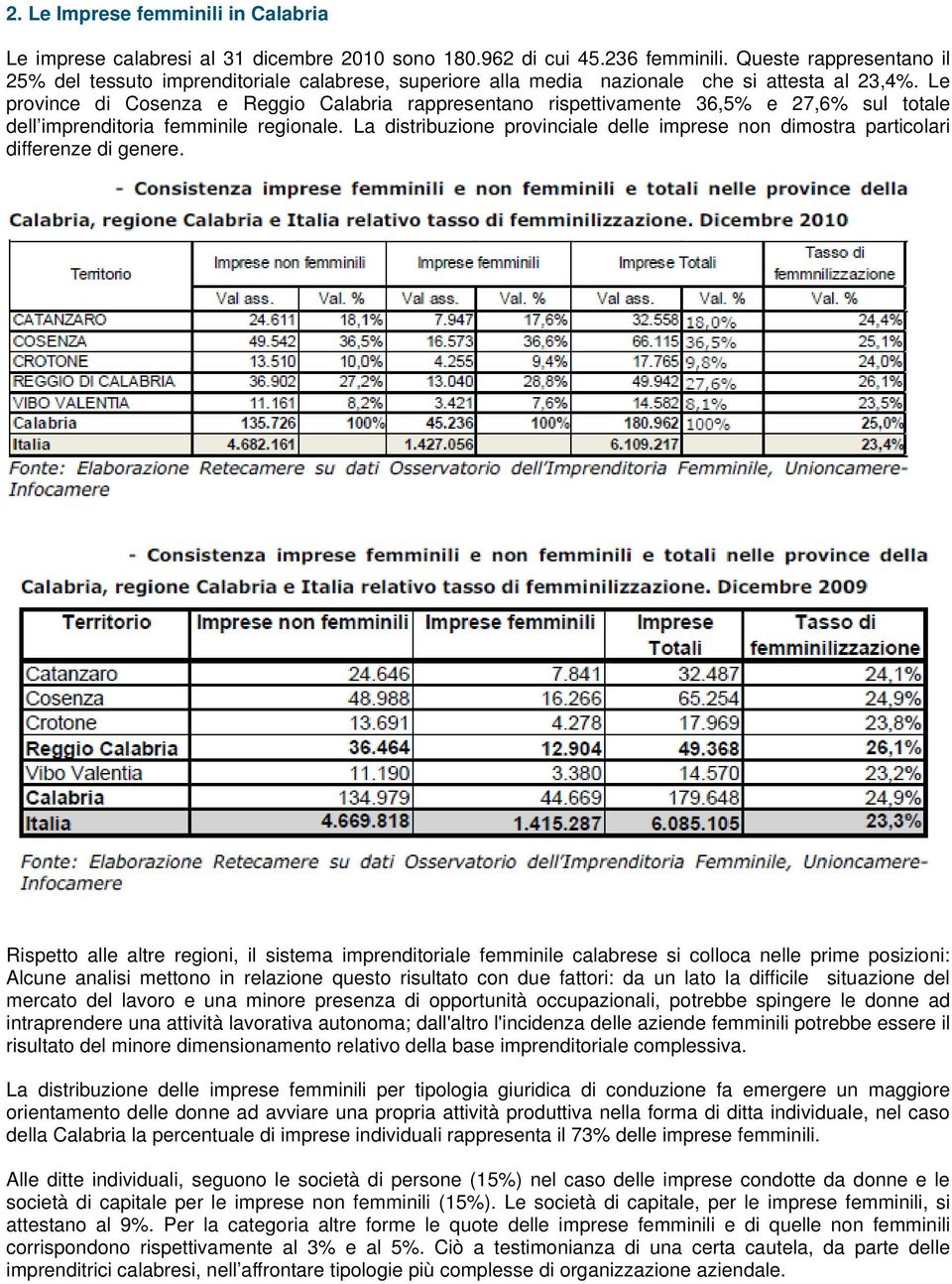 Le province di Cosenza e Reggio Calabria rappresentano rispettivamente 36,5% e 27,6% sul totale dell imprenditoria femminile regionale.