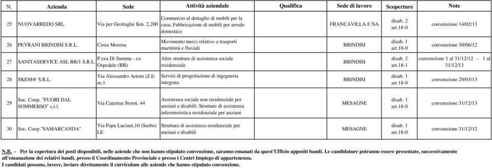 A F.NA convenzione 14/02/13 26 PEYRANI S.R.L. Costa Morena Movimento merci relativo a trasporti marittimi e fluviali convenzione 30/06/12 27 SANITASERVICE ASL BR/1 S.R.L. P.zza Di Summa - ex Ospedale (BR) Altre strutture di assistenza sociale residenziale convenzione 1 al 31/12/12-1 al 31/12/13 28 SKEM@ S.