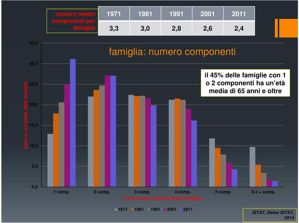 con 1 o 2 componenti ha un età media di 65 anni e oltre 5,0 0,0 1 comp. 2 comp. 3 comp. 4 comp.