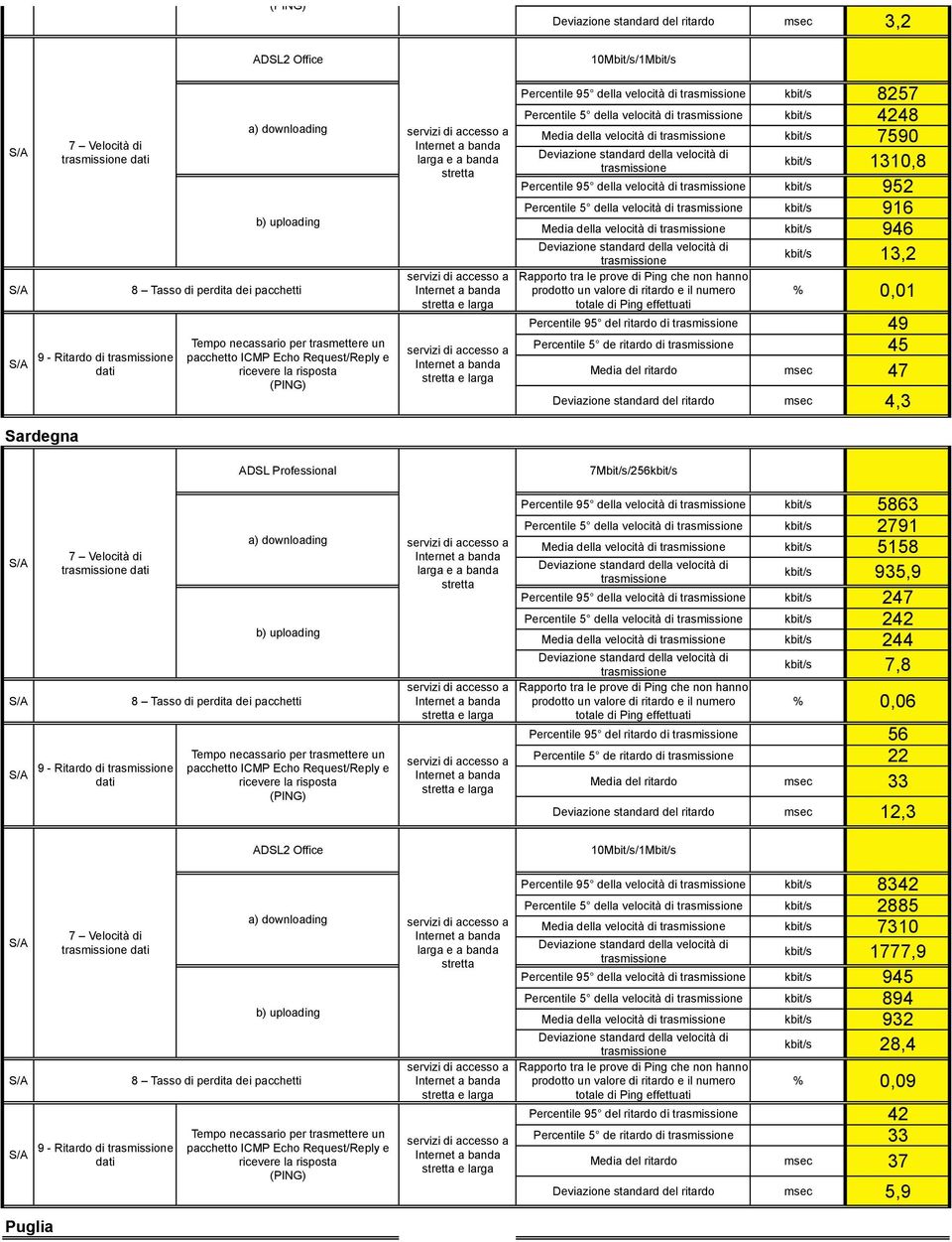 valore di ritardo e il numero % 0,01 Percentile 95 del ritardo di 49 Percentile 5 de ritardo di 45 Media del ritardo msec 47 Deviazione standard del ritardo msec 4,3 Percentile 95 della velocità di