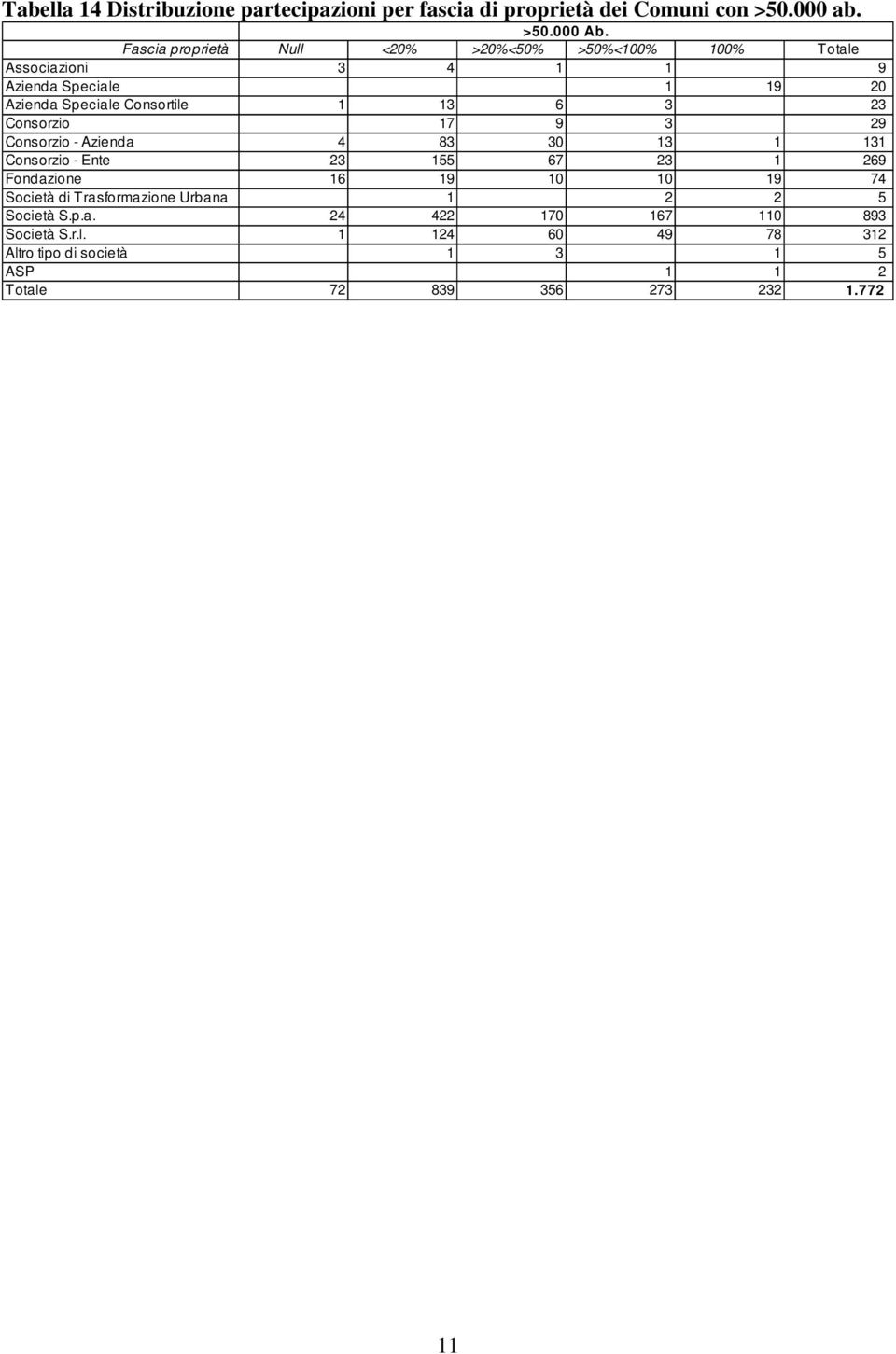 6 3 23 Consorzio 17 9 3 29 Consorzio - Azienda 4 83 30 13 1 131 Consorzio - Ente 23 155 67 23 1 269 Fondazione 16 19 10 10 19 74 Società di