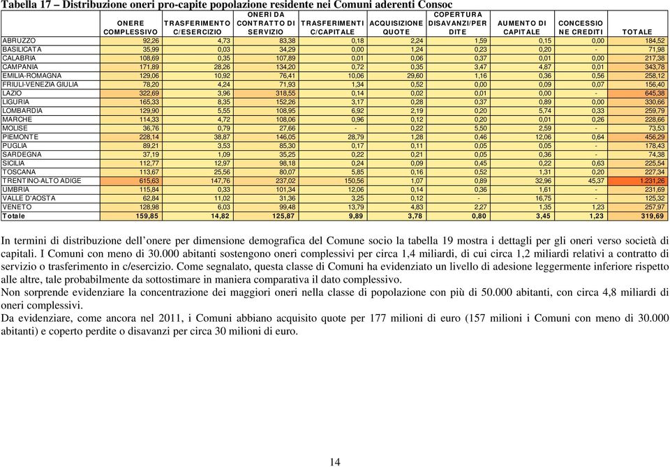 0,20-71,98 CALABRIA 108,69 0,35 107,89 0,01 0,06 0,37 0,01 0,00 217,38 CAMPANIA 171,89 28,26 134,20 0,72 0,35 3,47 4,87 0,01 343,78 EMILIA-ROMAGNA 129,06 10,92 76,41 10,06 29,60 1,16 0,36 0,56 258,12