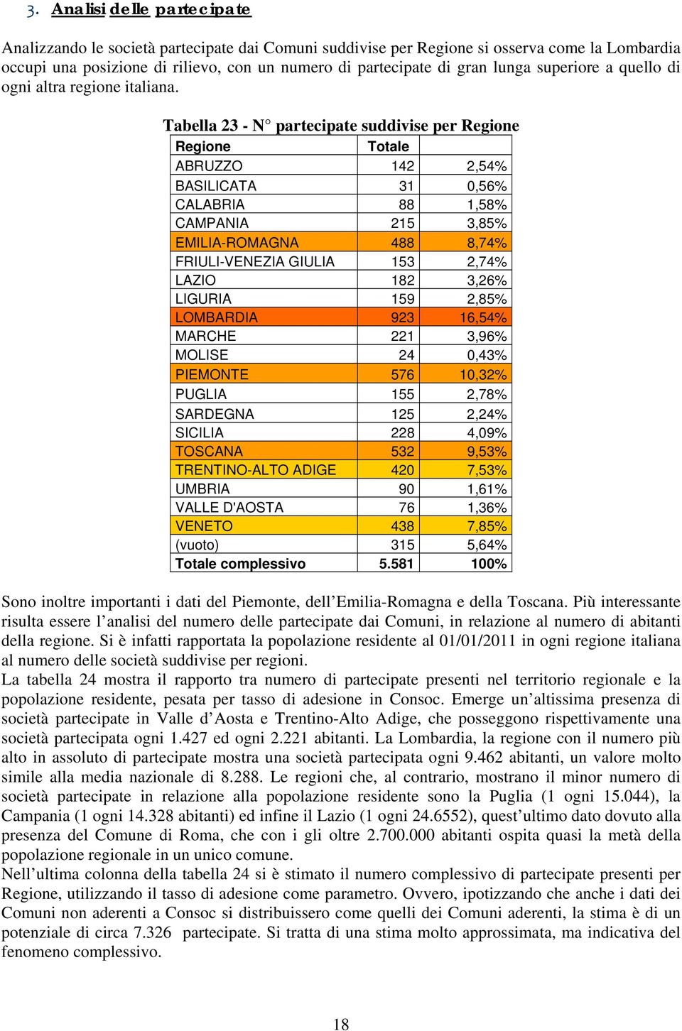 Tabella 23 - N partecipate suddivise per Regione Regione Totale ABRUZZO 142 2,54% BASILICATA 31 0,56% CALABRIA 88 1,58% CAMPANIA 215 3,85% EMILIA-ROMAGNA 488 8,74% FRIULI-VENEZIA GIULIA 153 2,74%