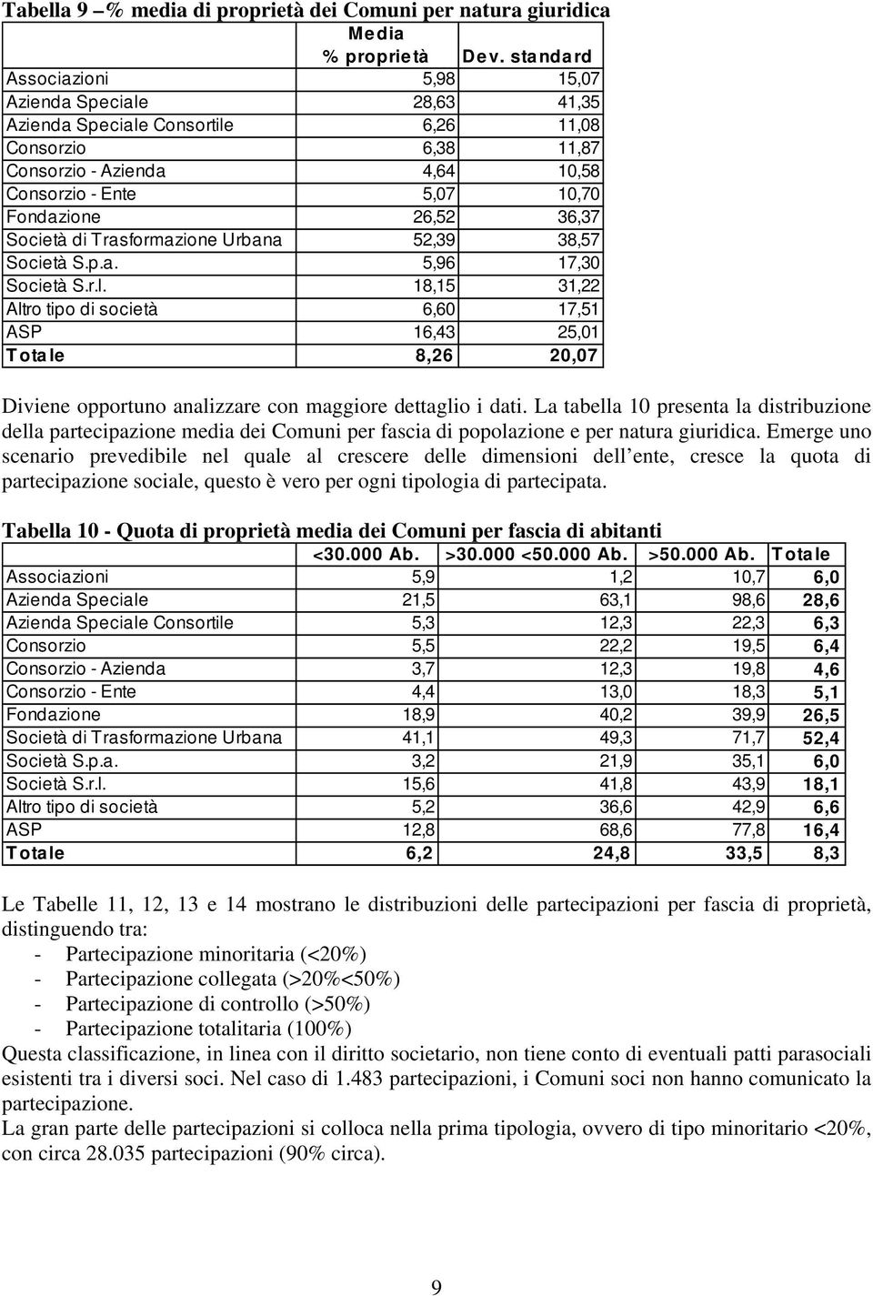 36,37 Società di Trasformazione Urbana 52,39 38,57 Società S.p.a. 5,96 17,30 Società S.r.l.