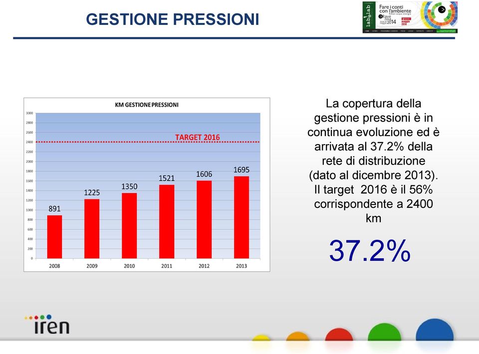 37.2% della rete di distribuzione (dato al dicembre