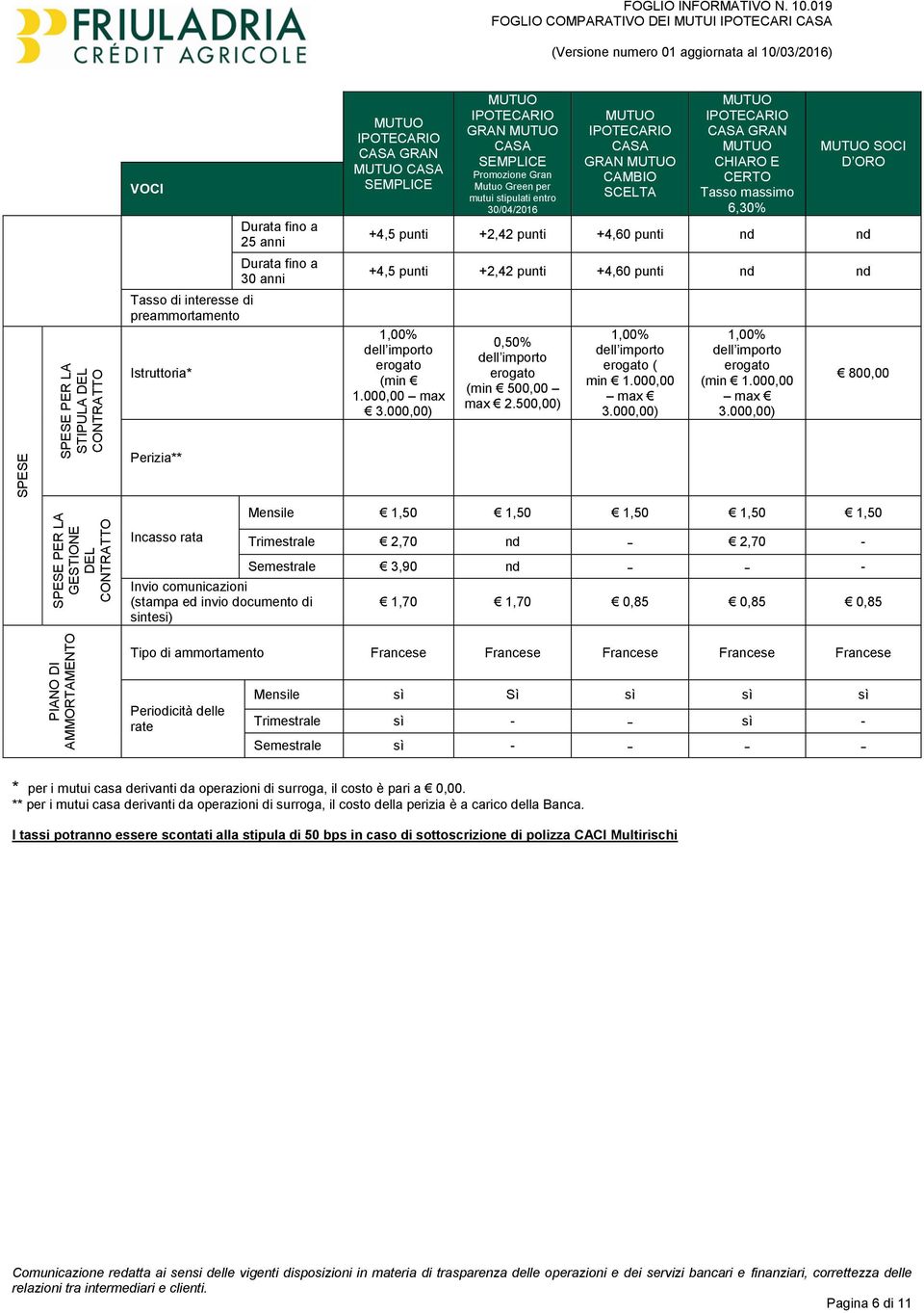 CHIARO E CERTO Tasso massimo 6,30% SOCI D ORO +4,5 punti +2,42 punti +4,60 punti nd nd +4,5 punti +2,42 punti +4,60 punti nd nd 1,00% dell importo erogato (min 1.000,00 max 3.