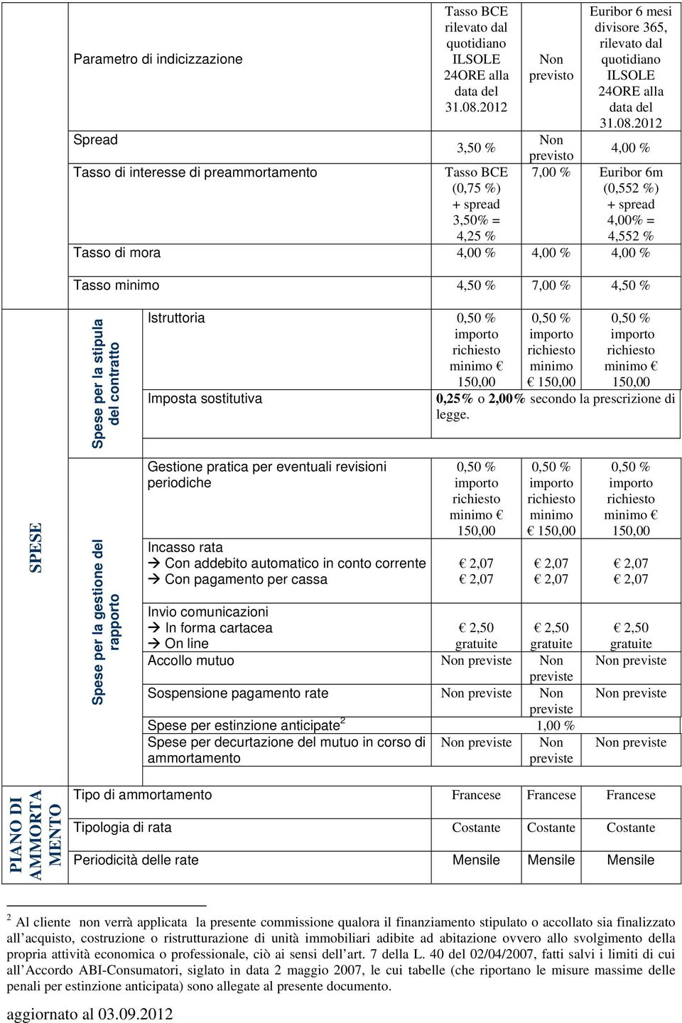 2012 Spread Non 3,50 % previsto 4,00 % Tasso di interesse di preammortamento Tasso BCE (0,75 %) 3,50% = 4,25 % 7,00 % Euribor 6m (0,552 %) 4,00% = 4,552 % Tasso di mora 4,00 % 4,00 % 4,00 % Tasso