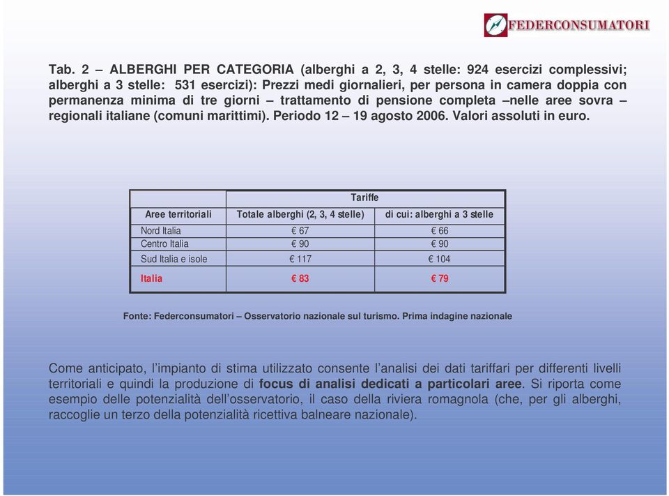 Tariffe Aree territoriali Totale alberghi (2, 3, 4 stelle) di cui: alberghi a 3 stelle Nord Italia 67 66 Centro Italia 90 90 Sud Italia e isole 117 104 Italia 83 79 Fonte: Federconsumatori